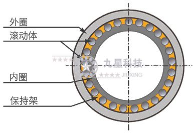 軸承的結(jié)構(gòu)、工作、分類、代號(hào)