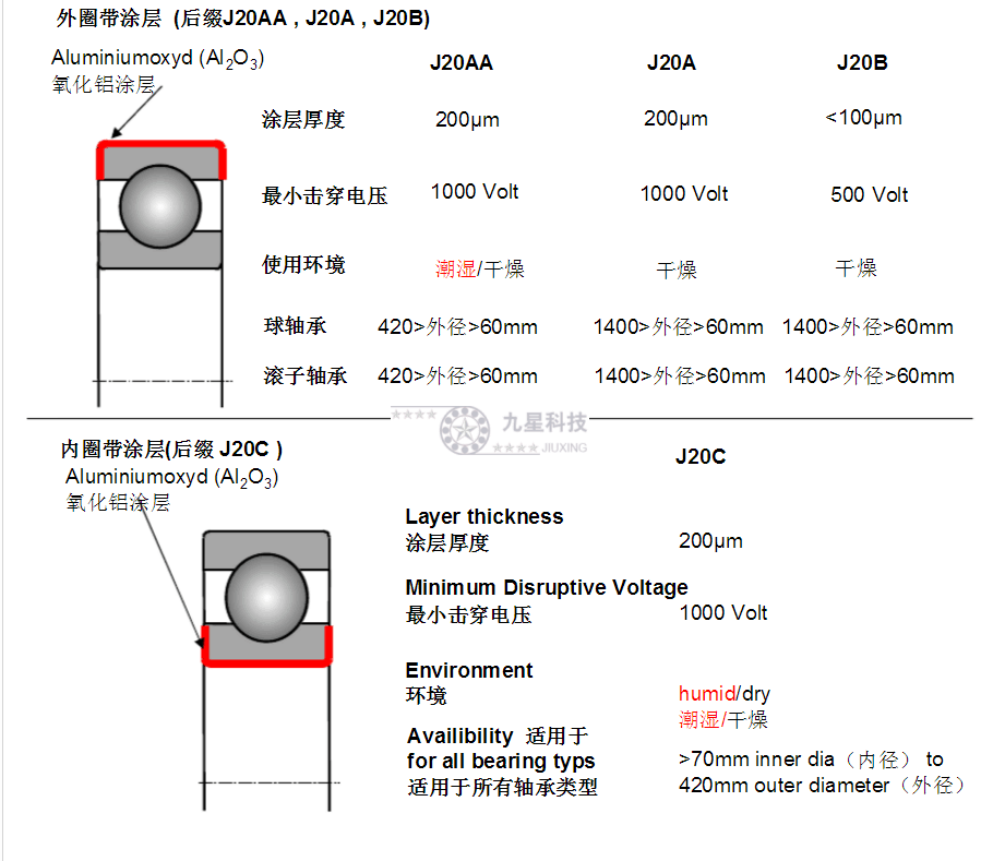 九星科技整理，F(xiàn)AG絕緣軸承后綴代號(hào)含義